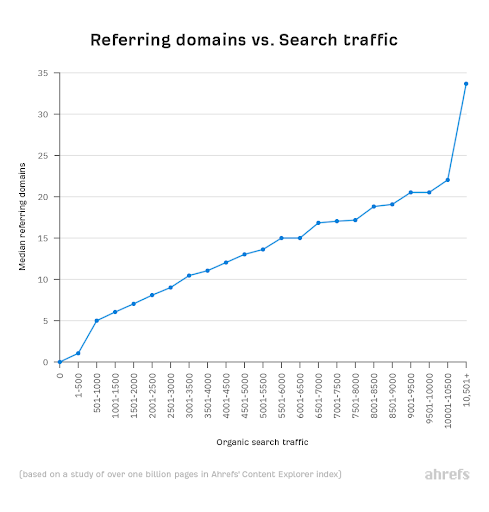 referring domains vs search traffic