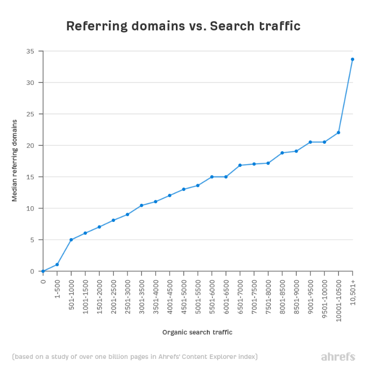 referring domains compared to site traffic