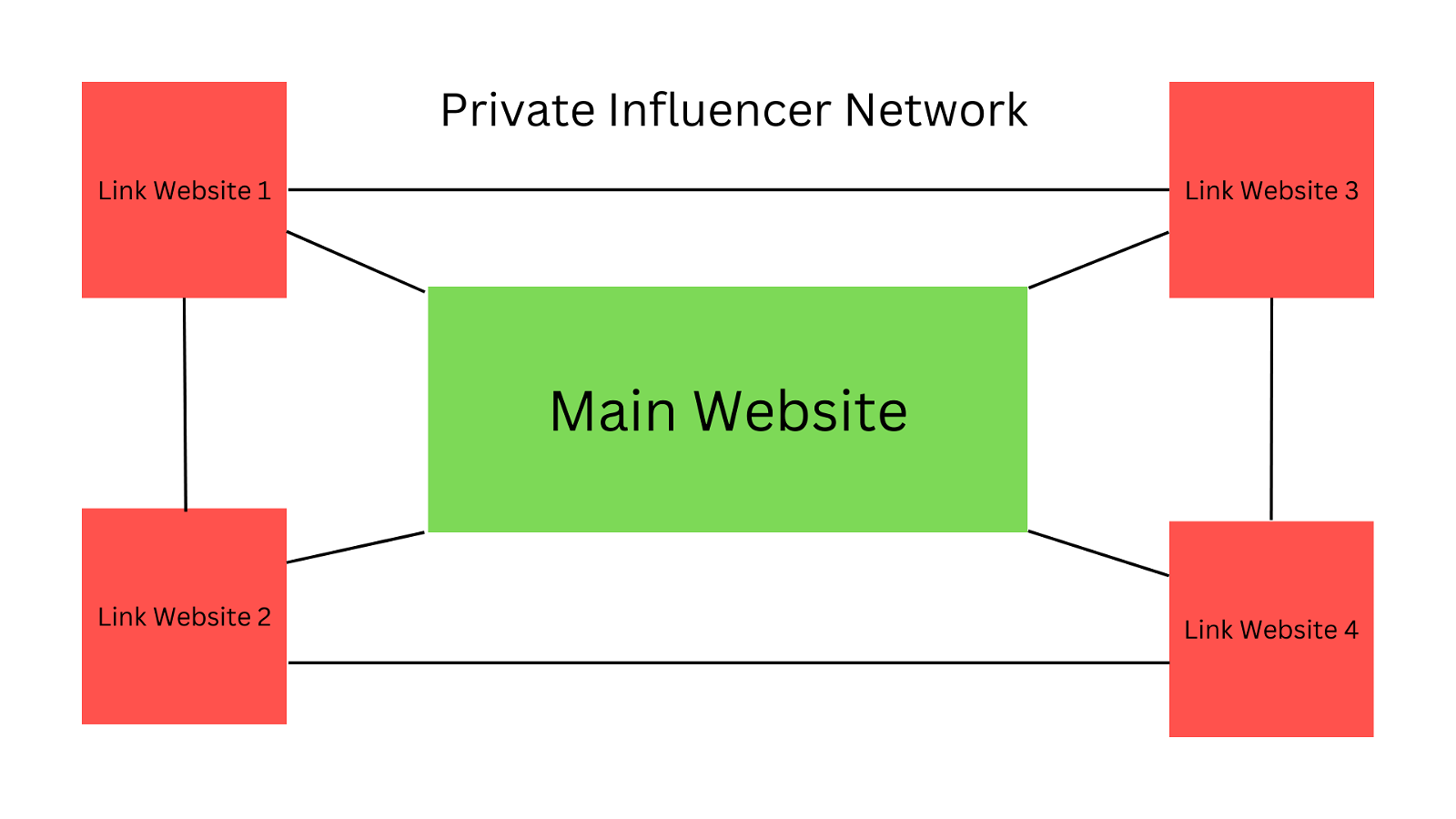 private influencer network