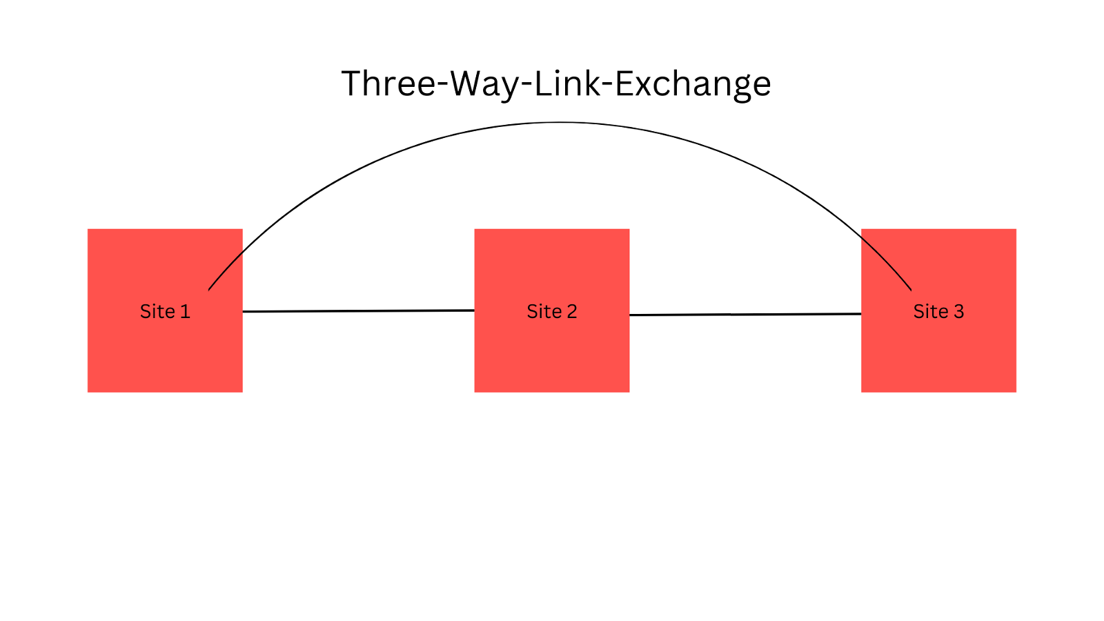 three way link exchanges