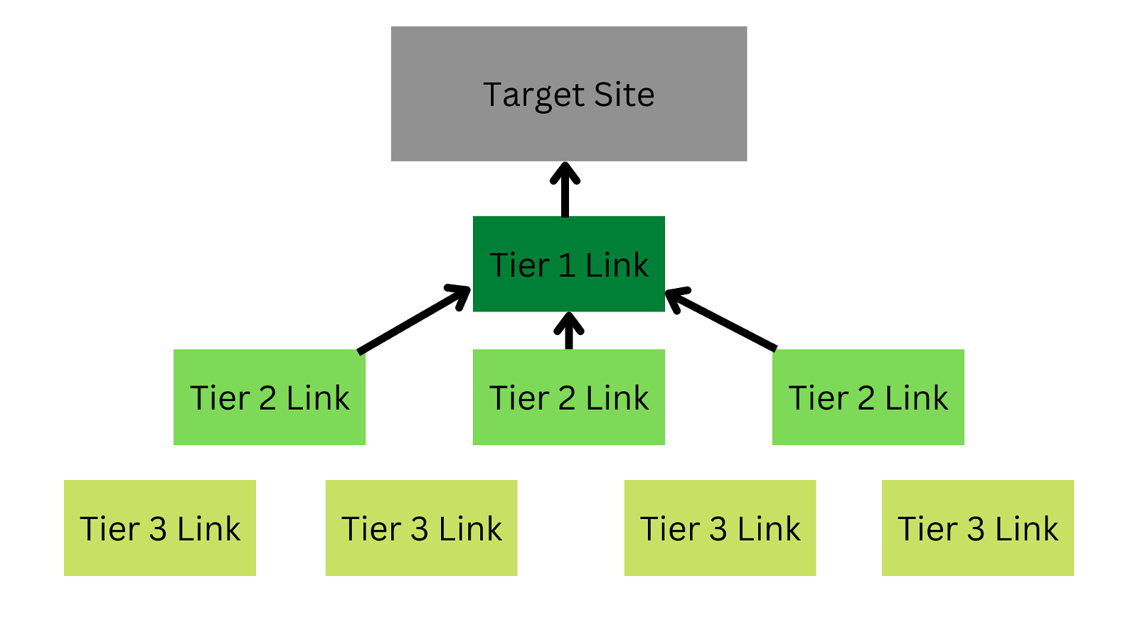 tiered link building graphic
